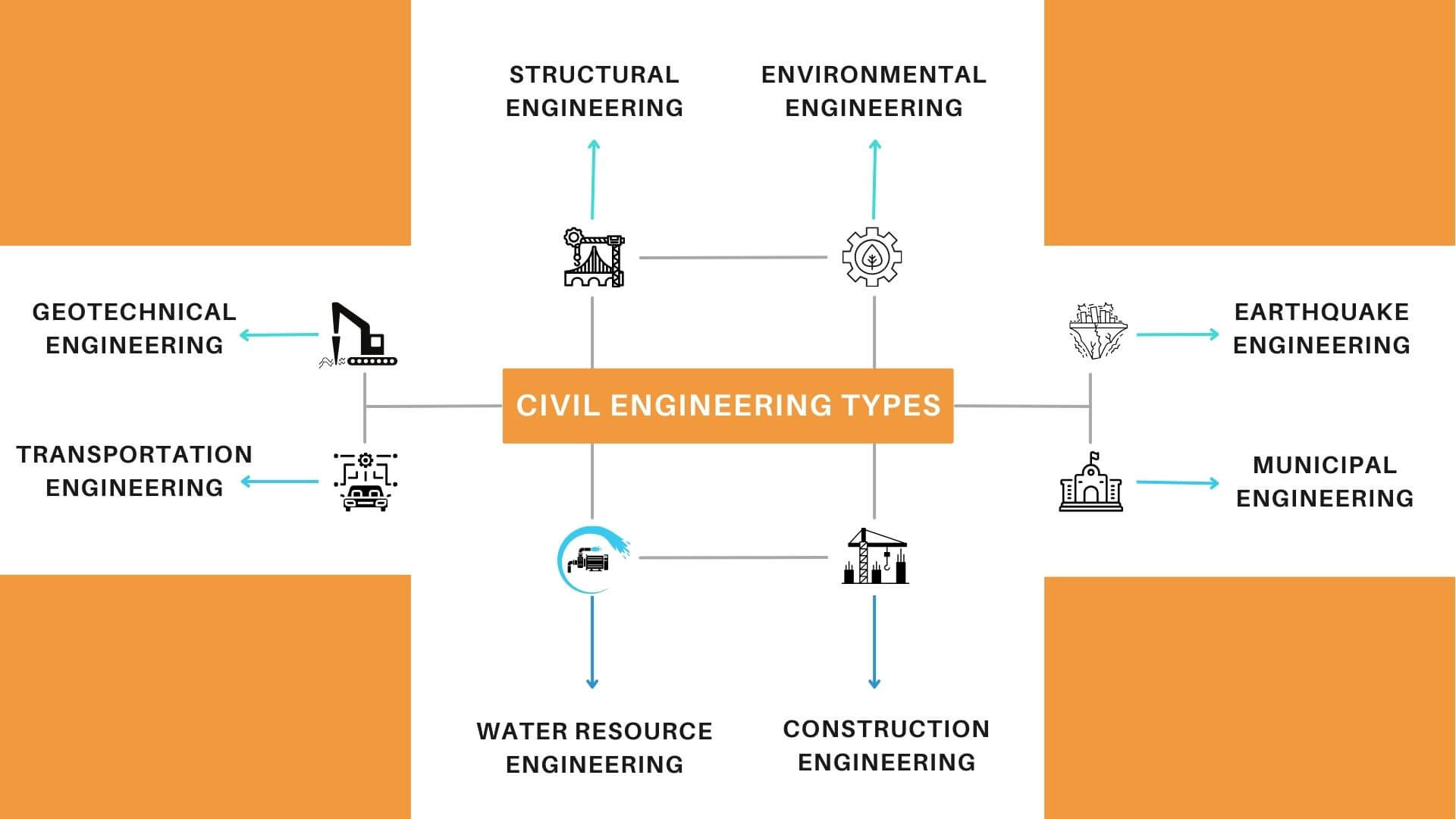 DIFFERENT TYPES OF CIVIL ENGINEERING