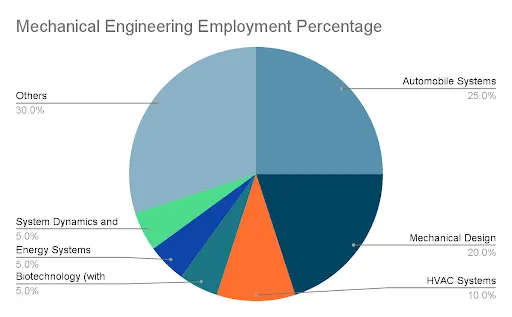 Mechanical Engineering Employment rate