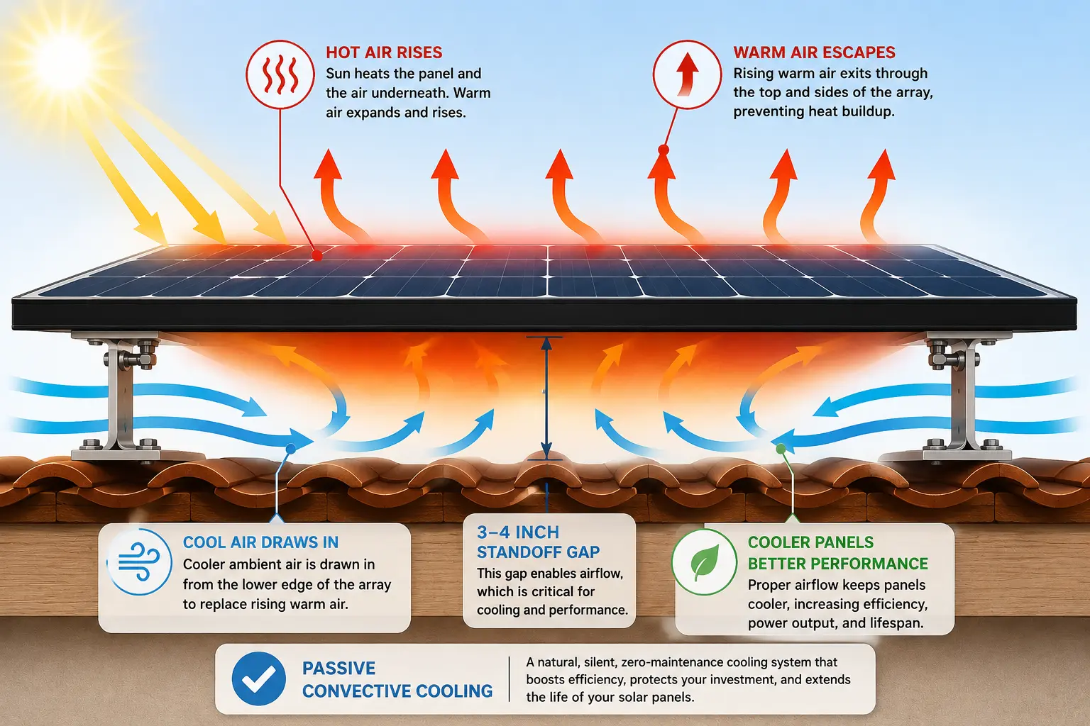 Gap Between Your Roof and Solar Panels Matter for Heat