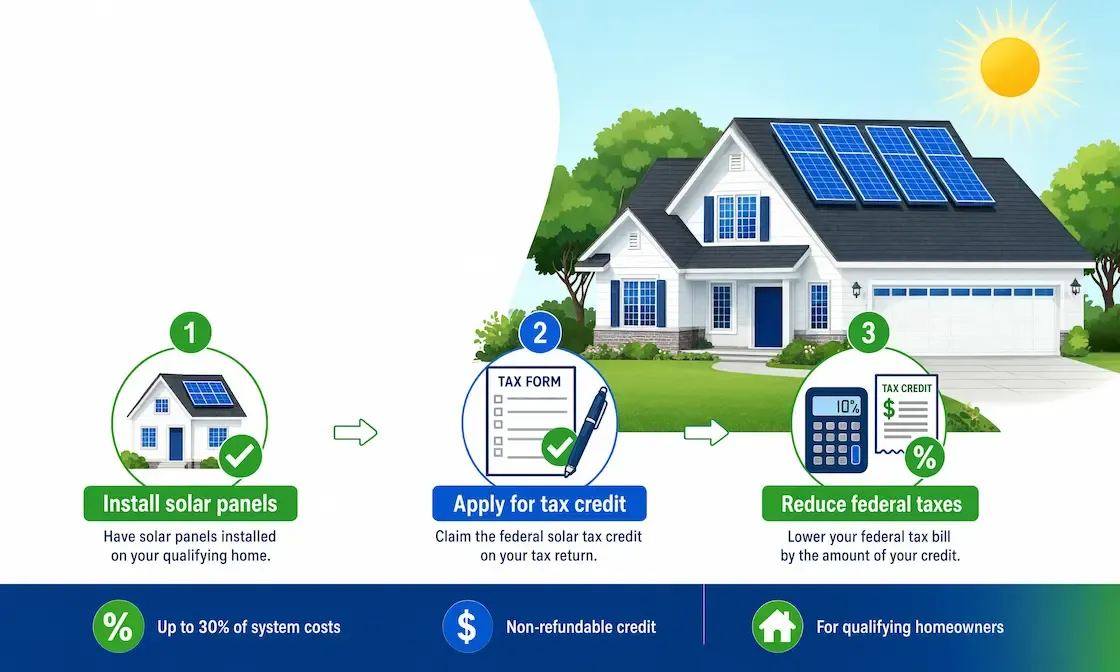 Federal Solar Tax