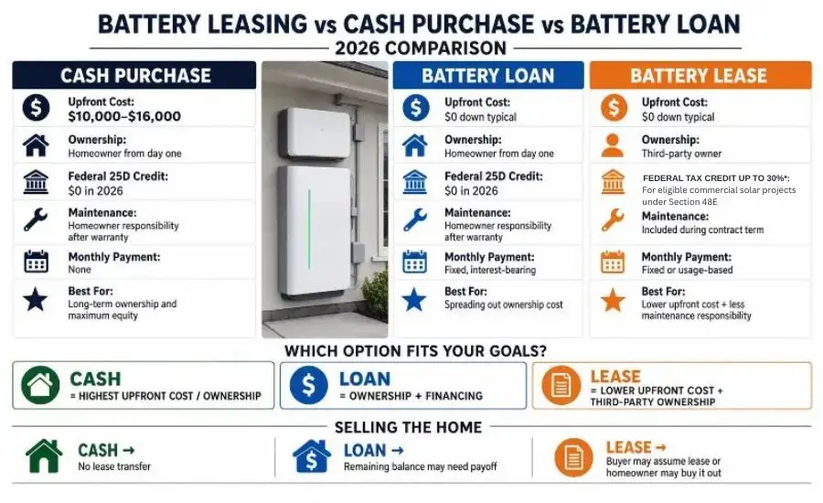 Battter Leasing VS Cash Purchase VS Battery Loan