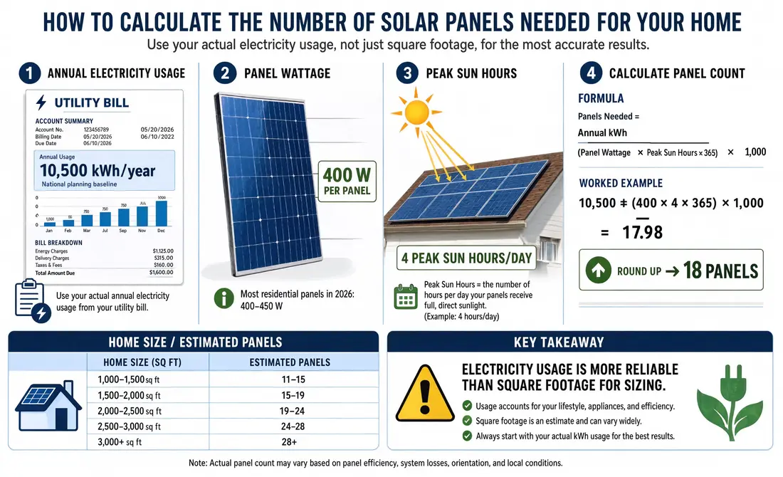 How to calculate the number of solar panels needed for your home based on electricity usage, panel wattage, and peak sun hours