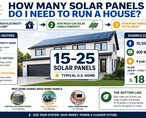 How many solar panels are needed to run a house, showing 15–25 panels for a typical U.S. home