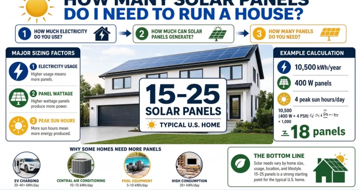 How many solar panels are needed to run a house, showing 15–25 panels for a typical U.S. home