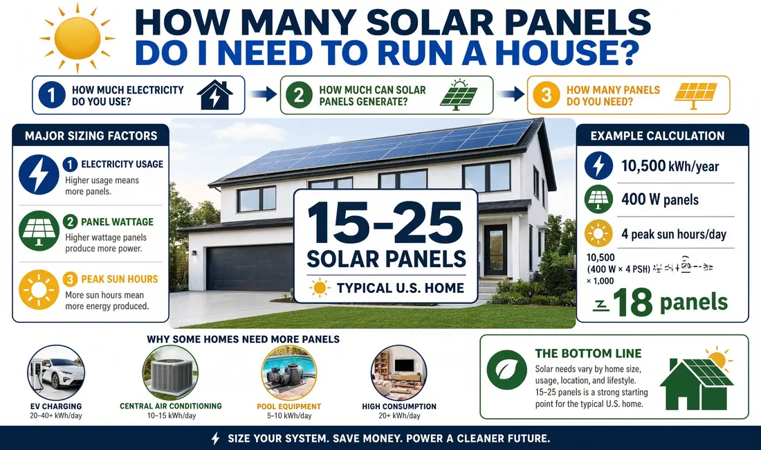 How many solar panels are needed to run a house, showing 15–25 panels for a typical U.S. home