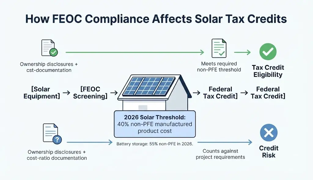 How FECO Compliance Affects Solar Tax Credits
