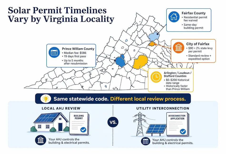 VA Locality Permit Comparison