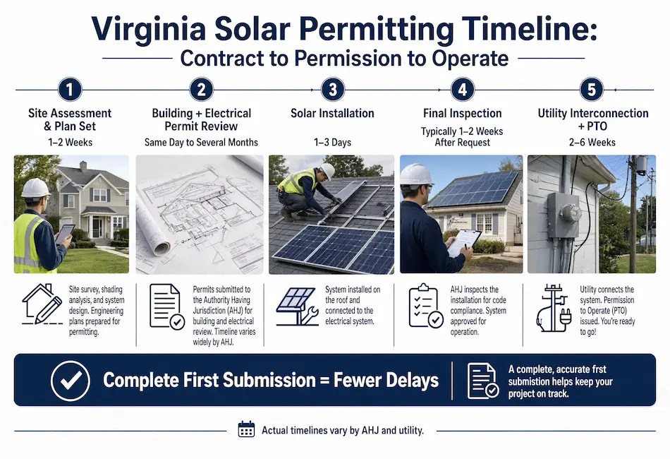 VA Solar Permitting Timeline